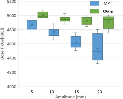 Lung Stereotactic Body Radiotherapy (SBRT) Using Spot-Scanning Proton Arc (SPArc) Therapy: A Feasibility Study